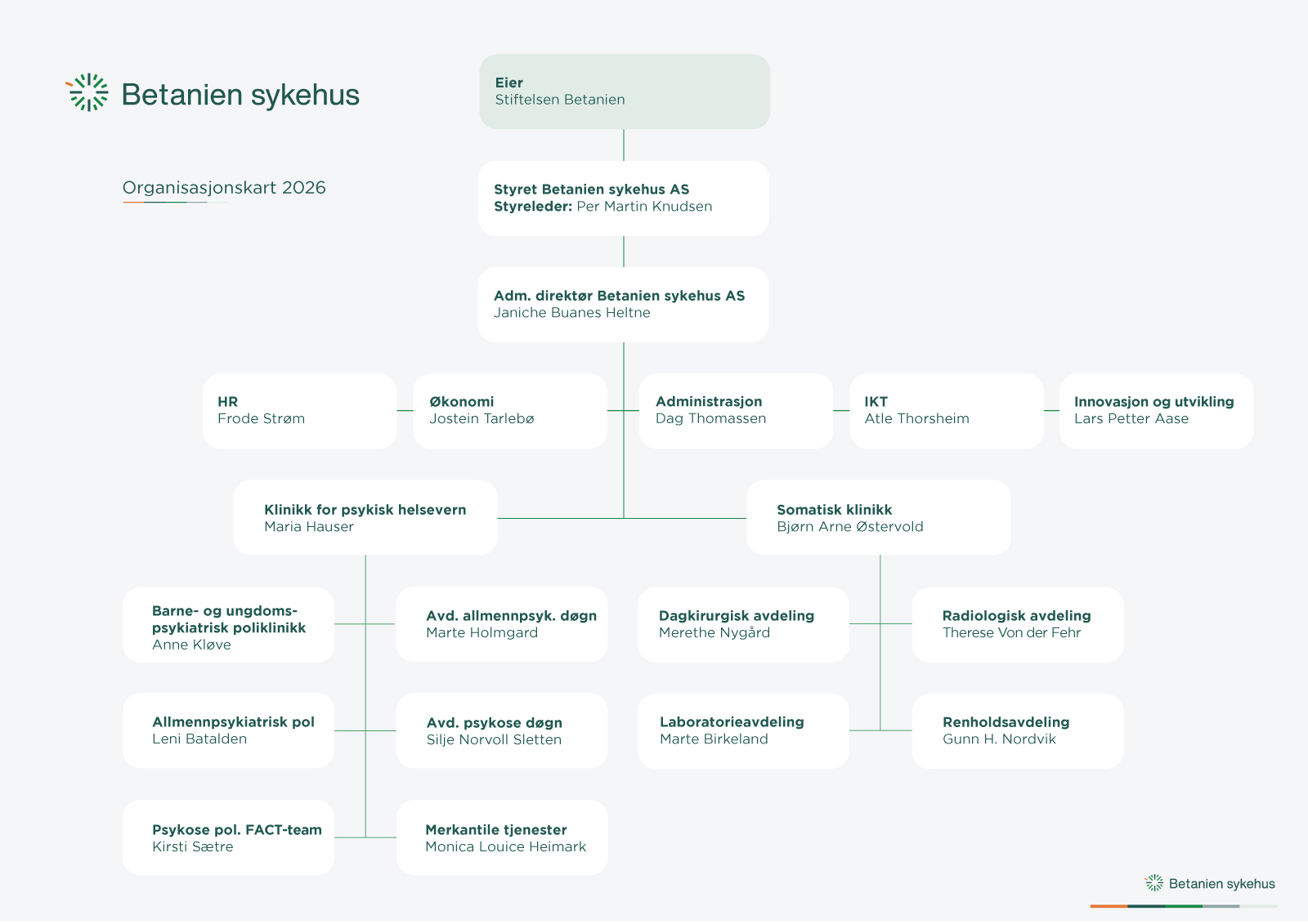 Organisasjonskart for Betanien sykehus